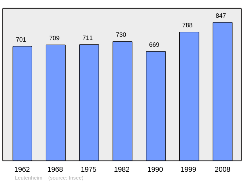 Soubor:Population - Municipality code 67264.png