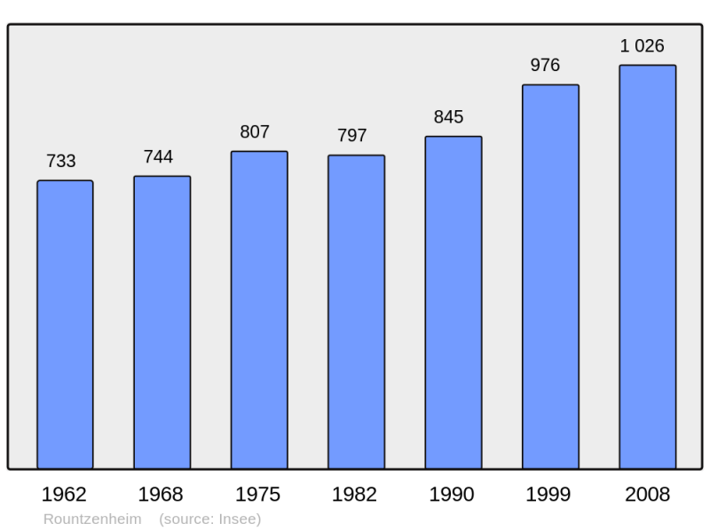 Soubor:Population - Municipality code 67418.png