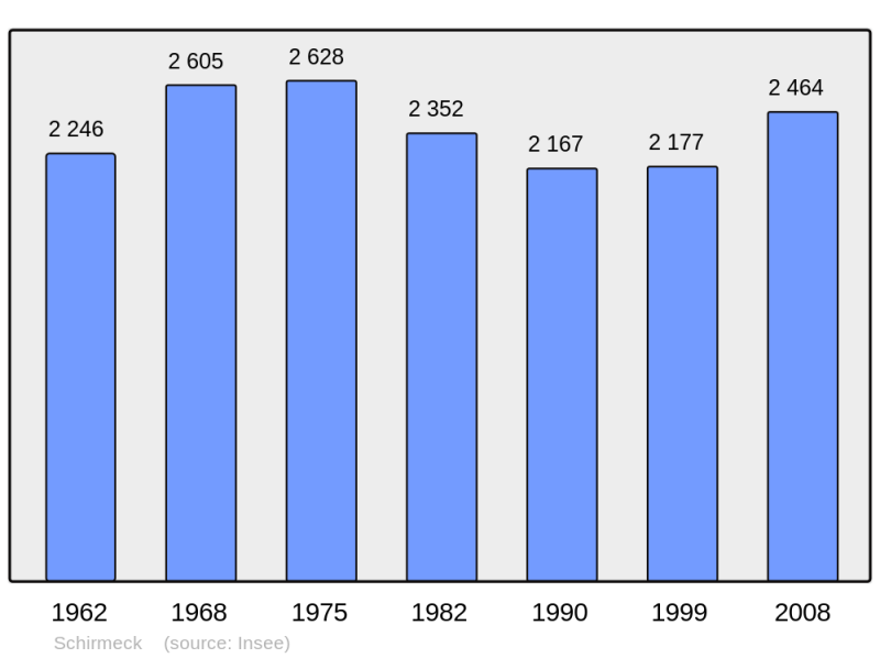 Soubor:Population - Municipality code 67448.png