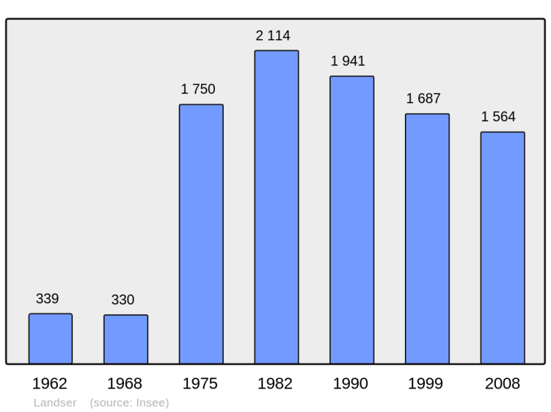 Soubor:Population - Municipality code 68174.png