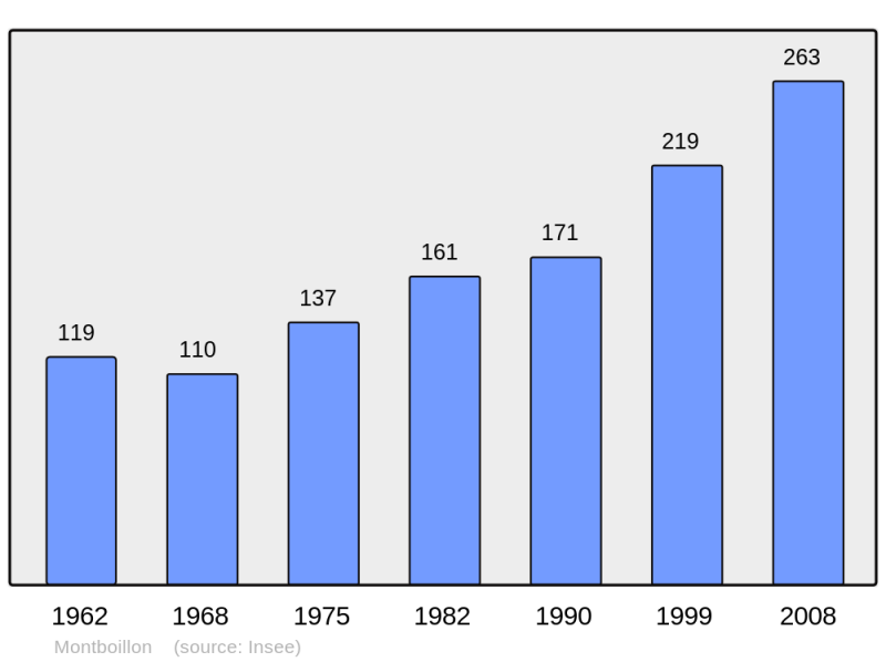 Soubor:Population - Municipality code 70356.png
