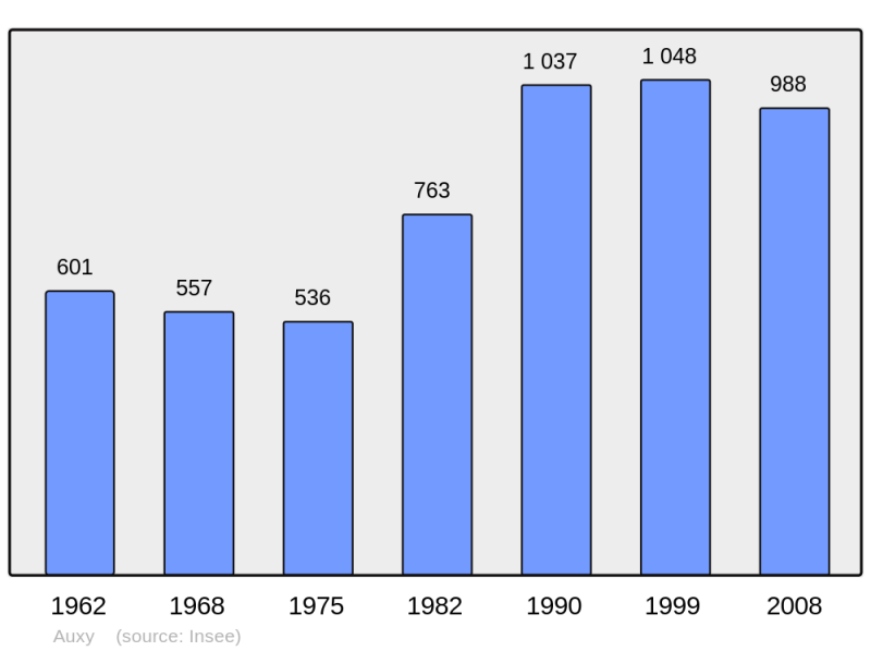 Soubor:Population - Municipality code 71015.png
