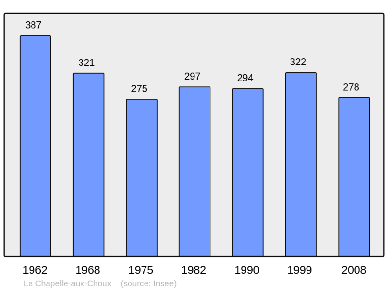 Soubor:Population - Municipality code 72060.png