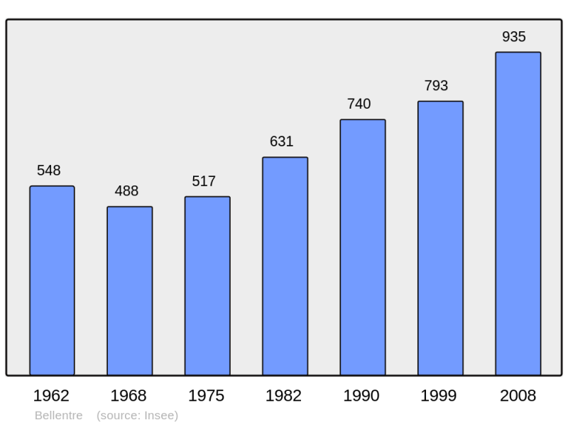 Soubor:Population - Municipality code 73038.png