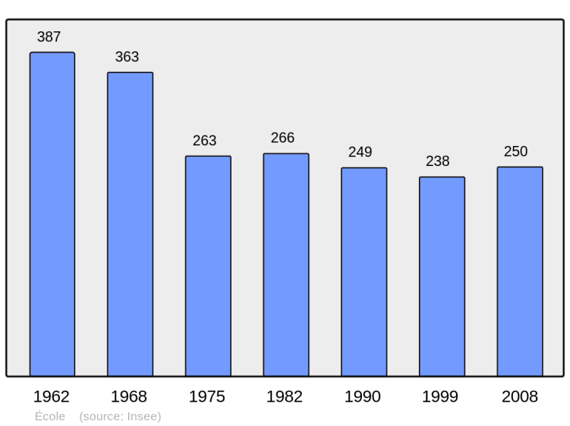 Soubor:Population - Municipality code 73106.png