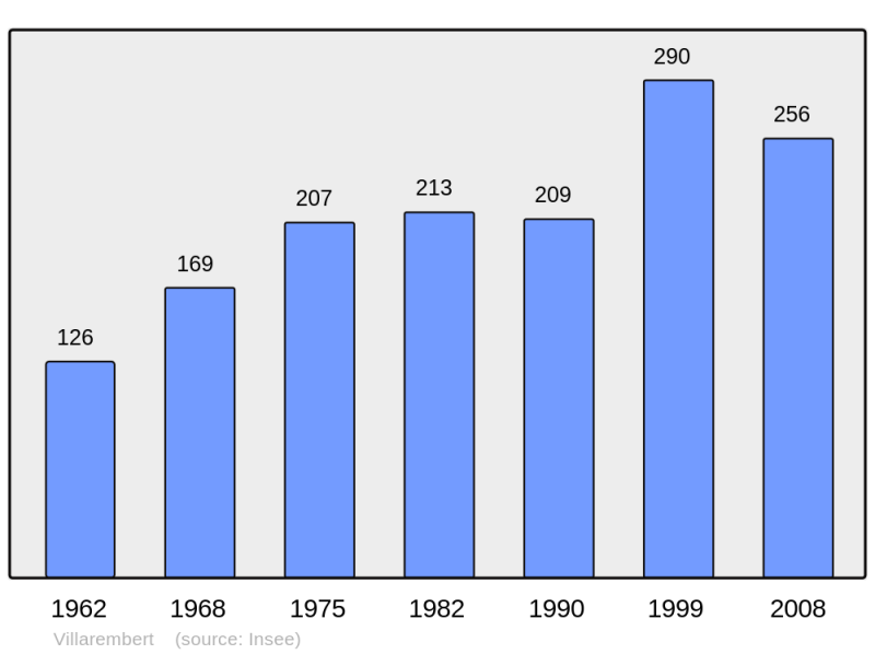 Soubor:Population - Municipality code 73318.png