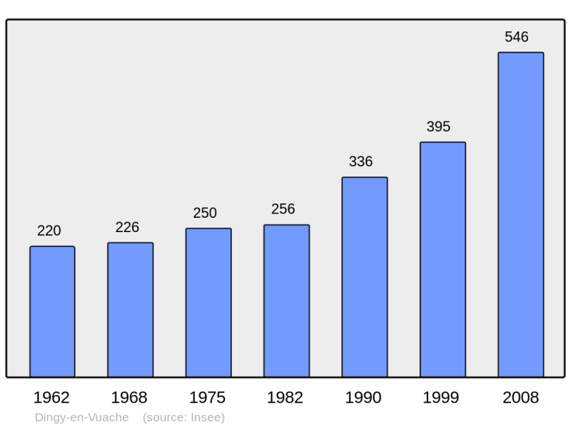 Soubor:Population - Municipality code 74101.png