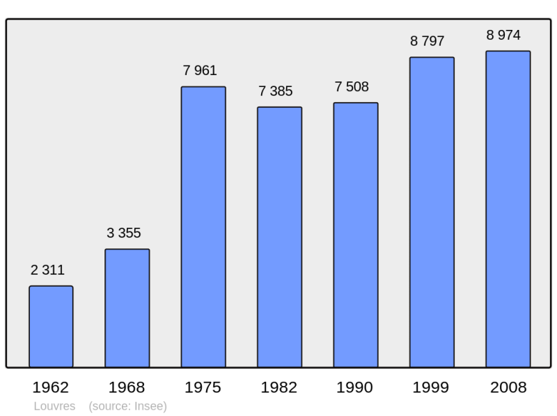 Soubor:Population - Municipality code 95351.png