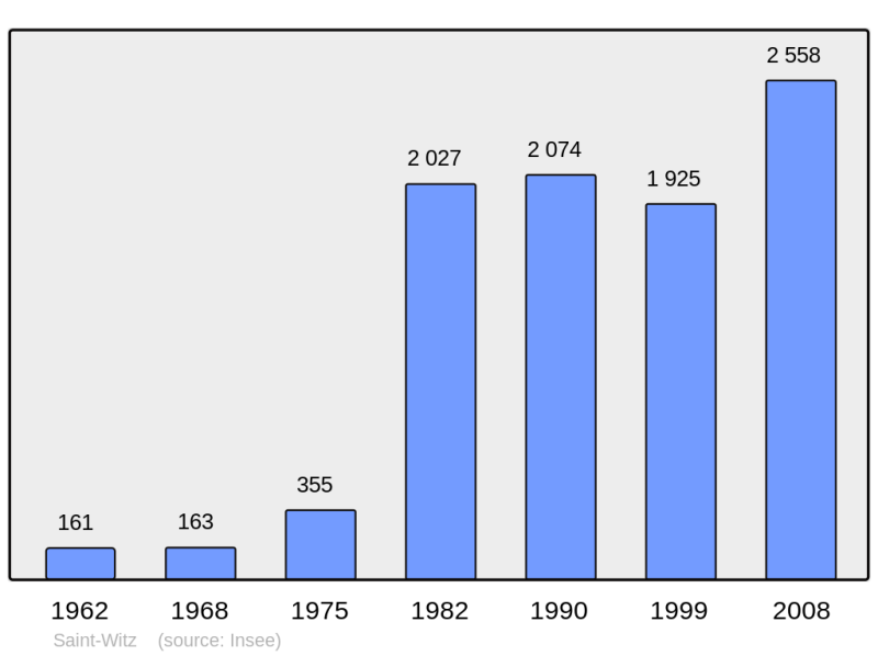 Soubor:Population - Municipality code 95580.png