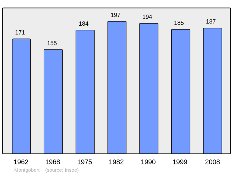 Soubor:Population - Municipality code 02506.png