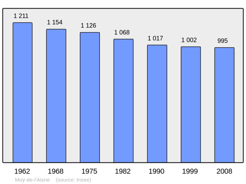 Soubor:Population - Municipality code 02532.png