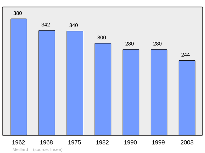 Soubor:Population - Municipality code 03169.png