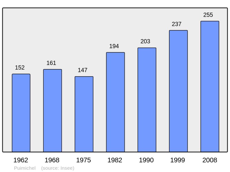 Soubor:Population - Municipality code 04156.png