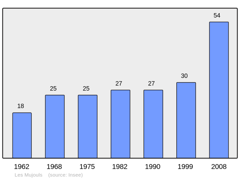 Soubor:Population - Municipality code 06087.png