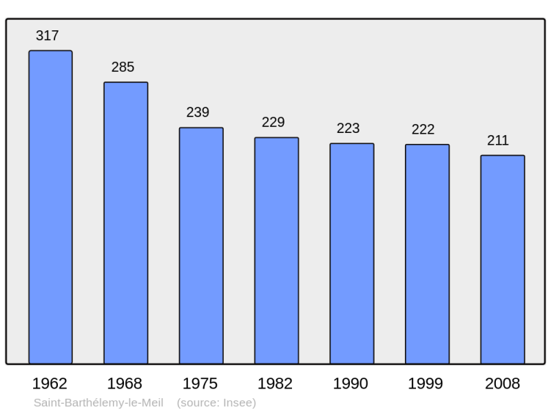 Soubor:Population - Municipality code 07215.png