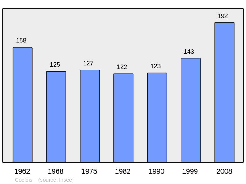 Soubor:Population - Municipality code 10101.png