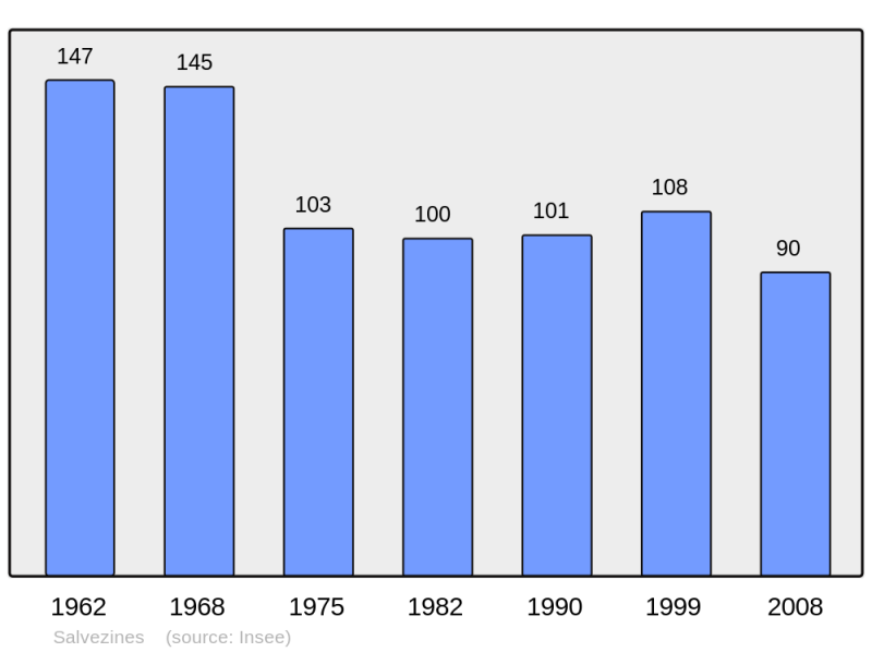 Soubor:Population - Municipality code 11373.png
