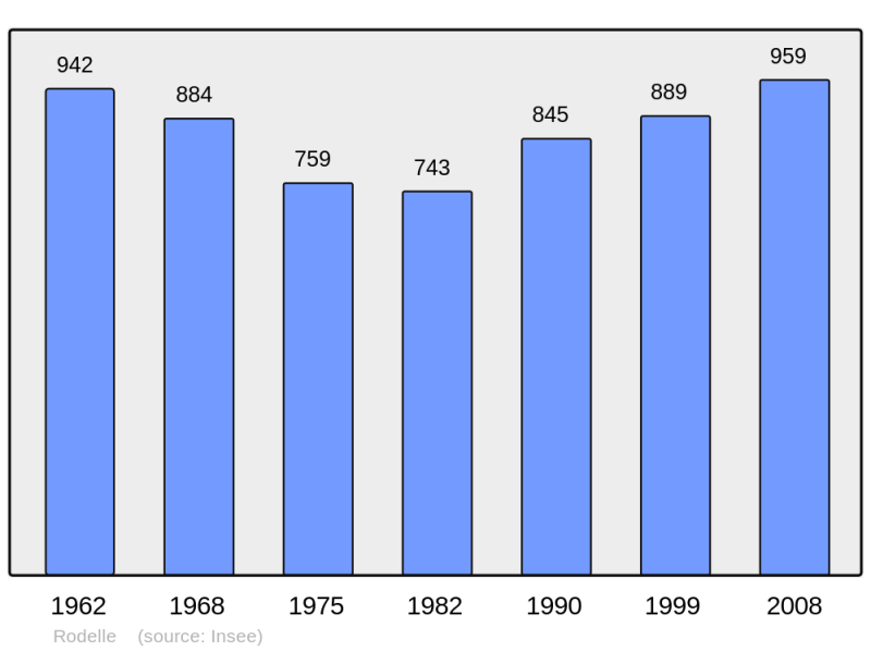Soubor:Population - Municipality code 12201.png