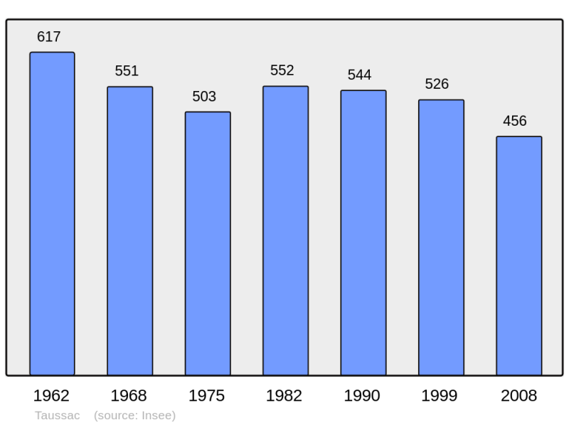 Soubor:Population - Municipality code 12277.png