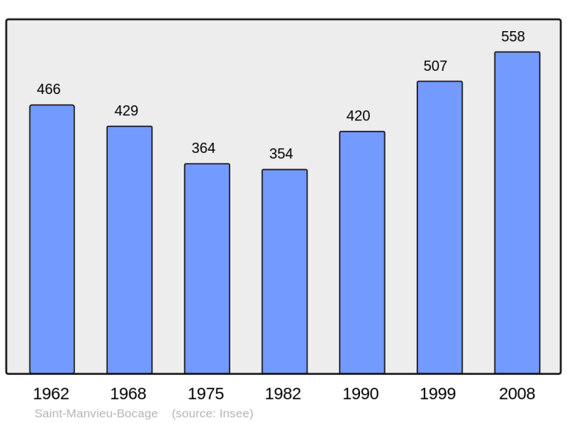 Soubor:Population - Municipality code 14611.png