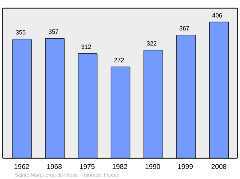 Soubor:Population - Municipality code 14616.png