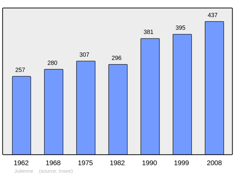 Soubor:Population - Municipality code 16174.png