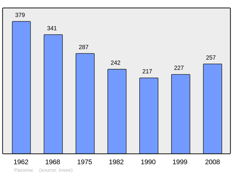 Soubor:Population - Municipality code 16256.png