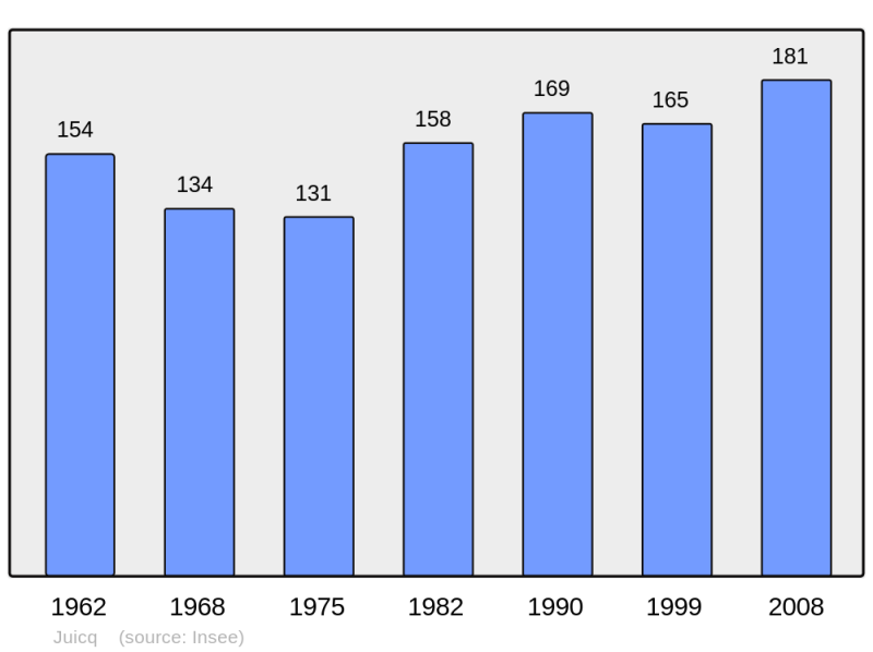 Soubor:Population - Municipality code 17198.png