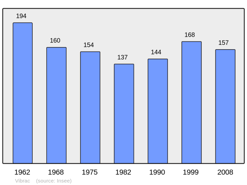 Soubor:Population - Municipality code 17468.png