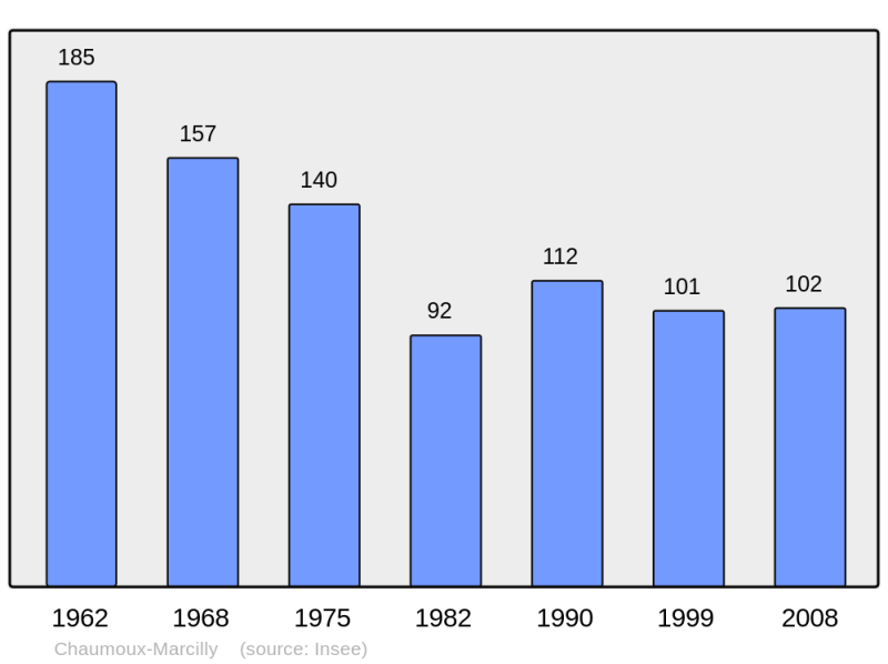 Soubor:Population - Municipality code 18061.png