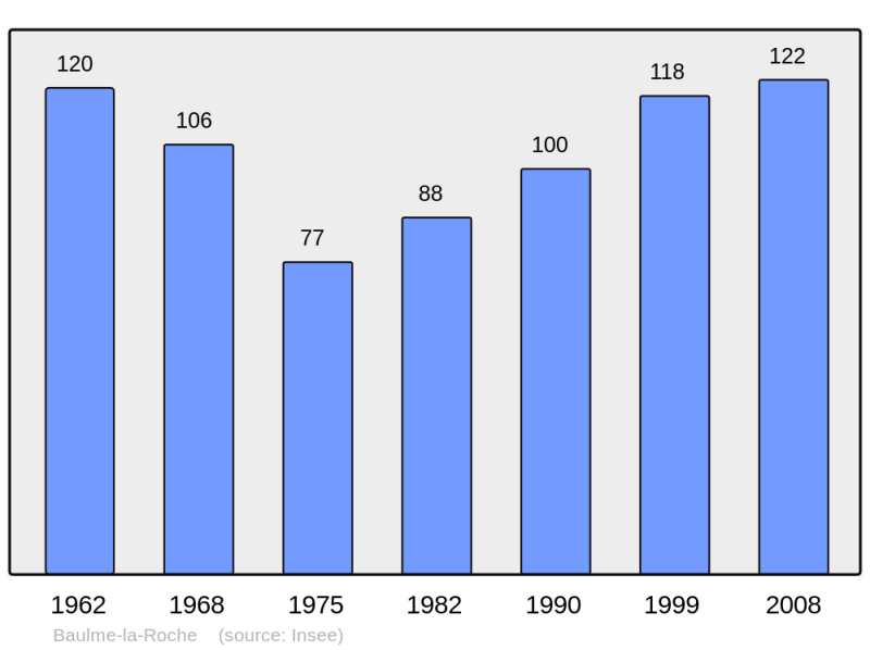 Soubor:Population - Municipality code 21051.png
