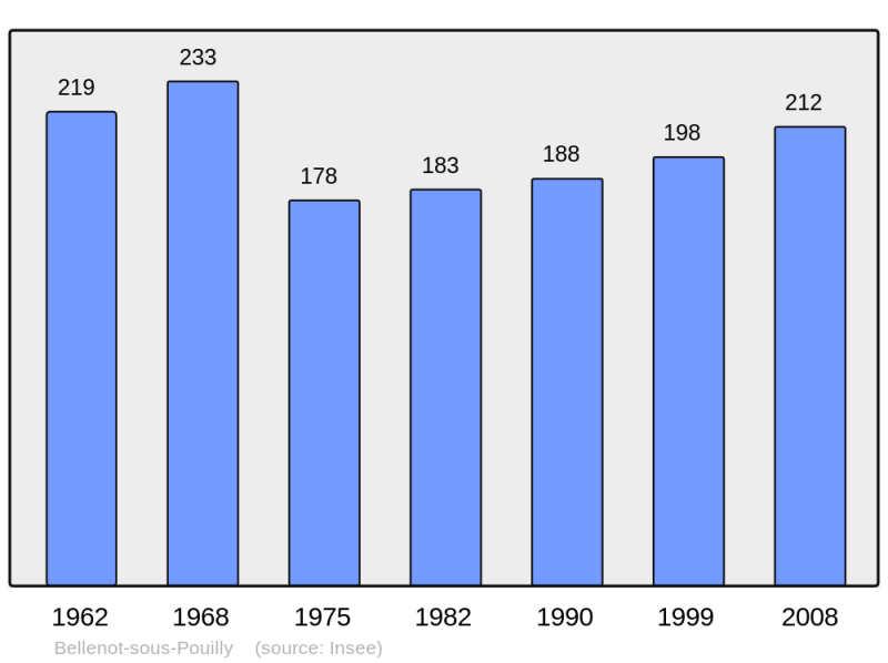 Soubor:Population - Municipality code 21062.png