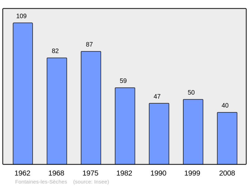 Soubor:Population - Municipality code 21279.png