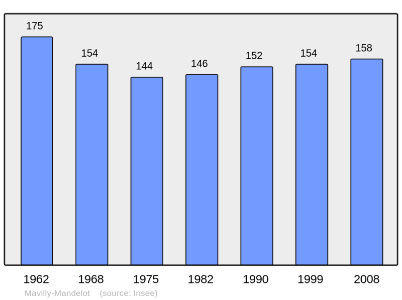 Soubor:Population - Municipality code 21397.png