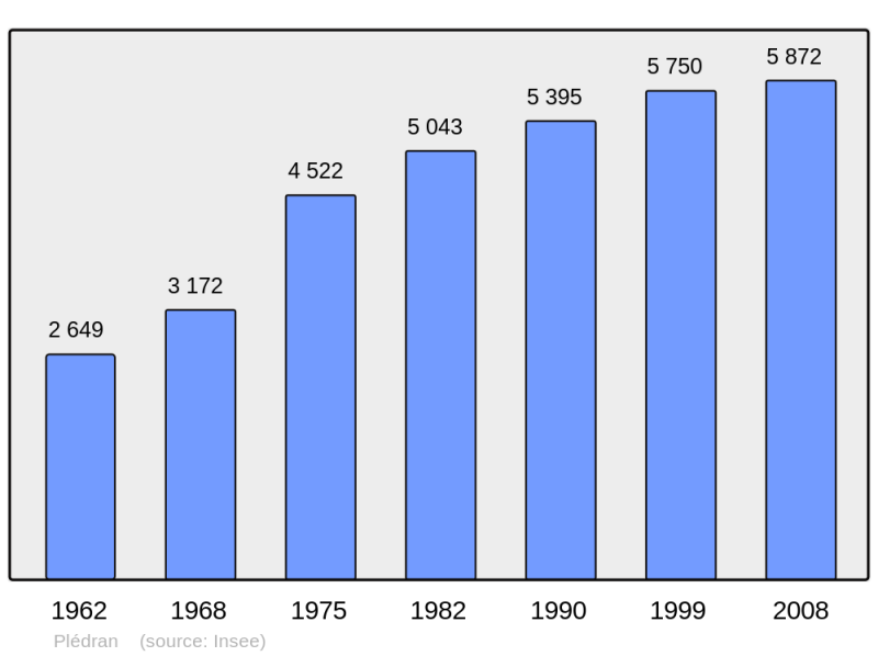 Soubor:Population - Municipality code 22176.png
