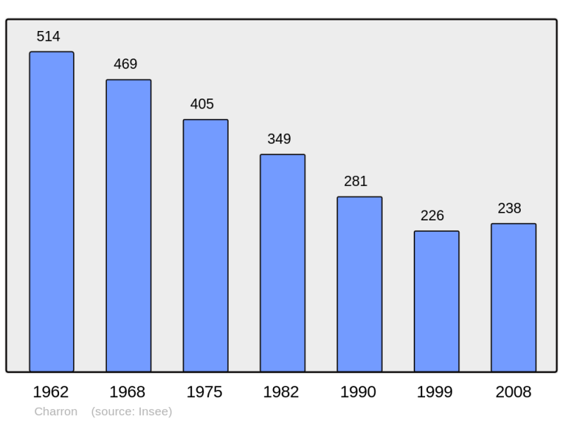 Soubor:Population - Municipality code 23054.png