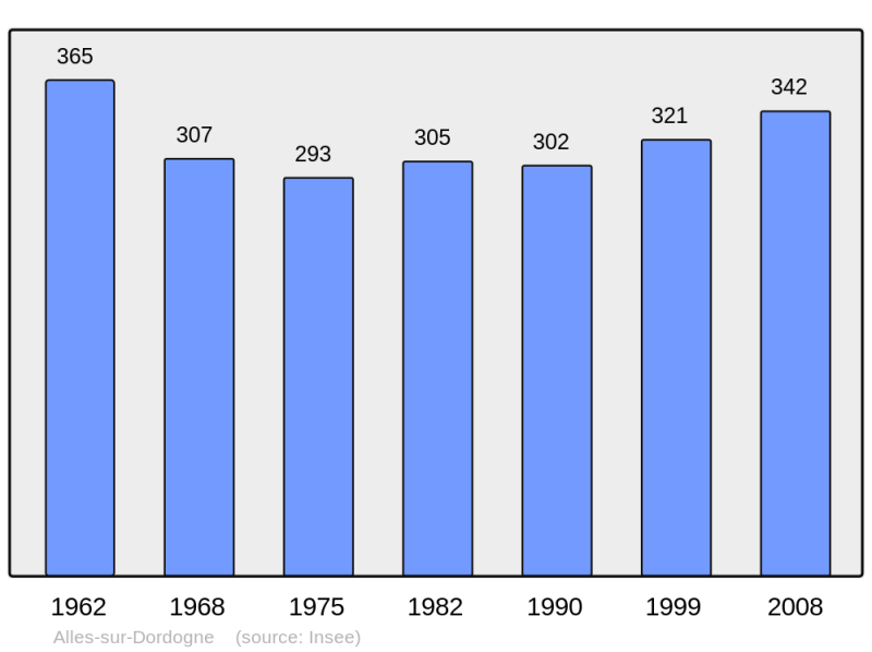 Soubor:Population - Municipality code 24005.png