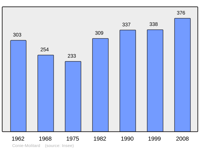 Soubor:Population - Municipality code 28106.png