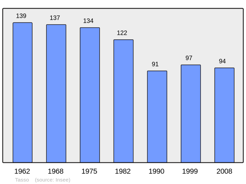 Soubor:Population - Municipality code 2A322.png