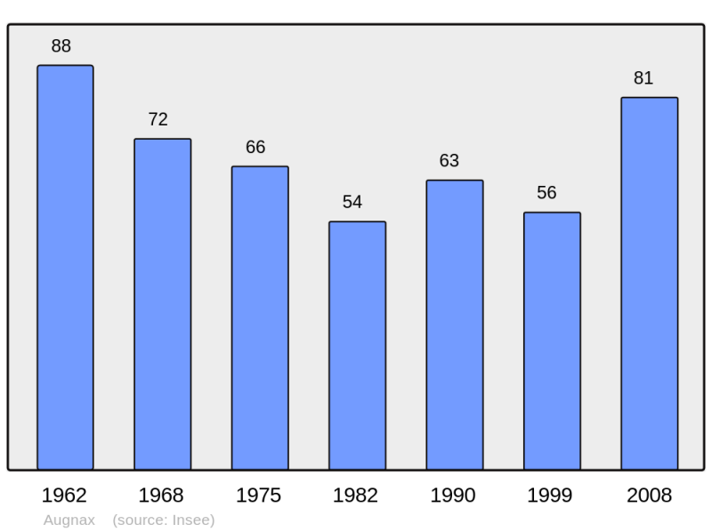 Soubor:Population - Municipality code 32014.png