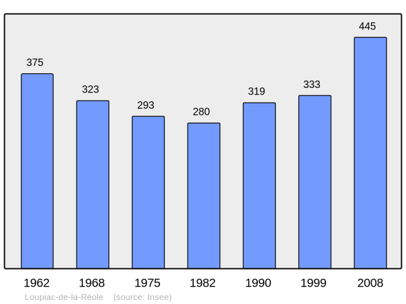 Soubor:Population - Municipality code 33254.png
