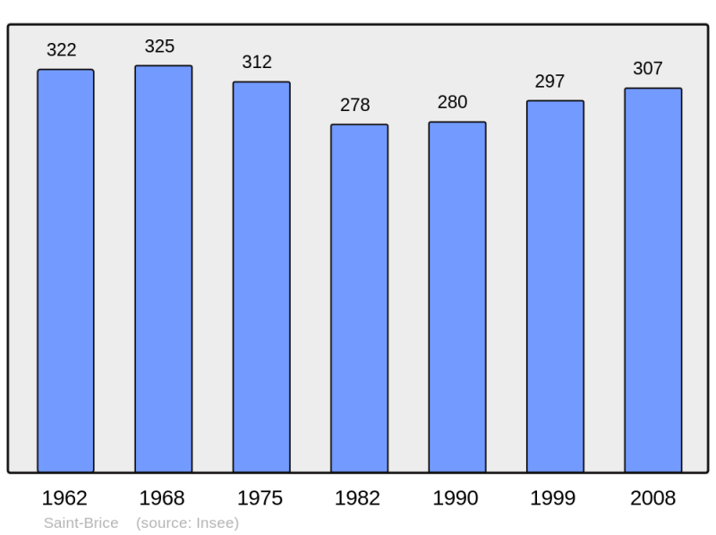Soubor:Population - Municipality code 33379.png