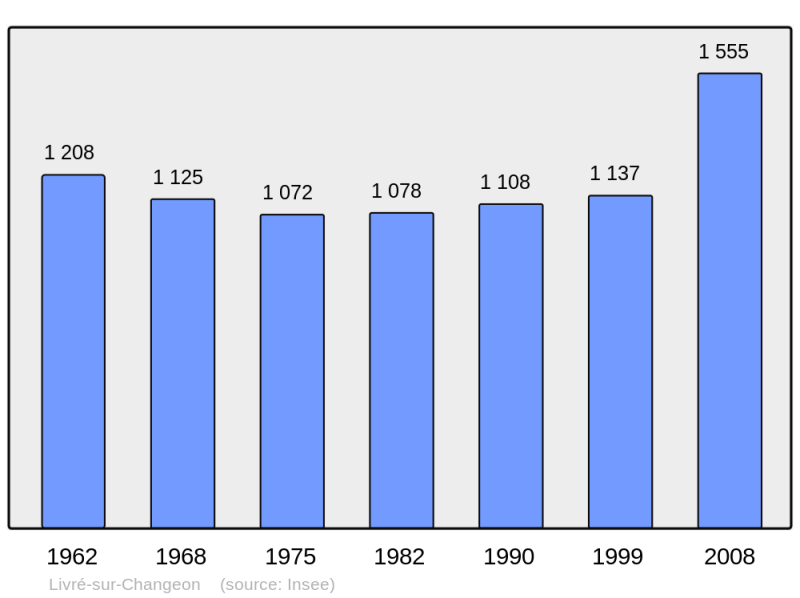 Soubor:Population - Municipality code 35154.png