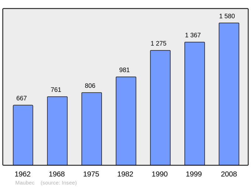 Soubor:Population - Municipality code 38223.png