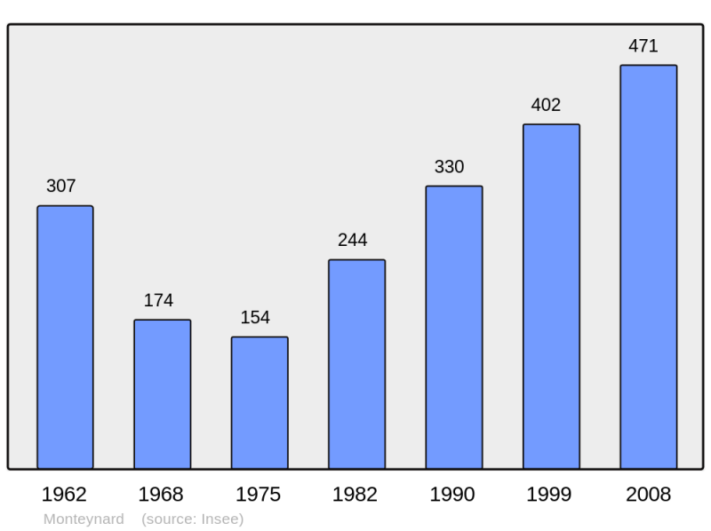 Soubor:Population - Municipality code 38254.png