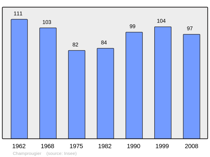 Soubor:Population - Municipality code 39100.png