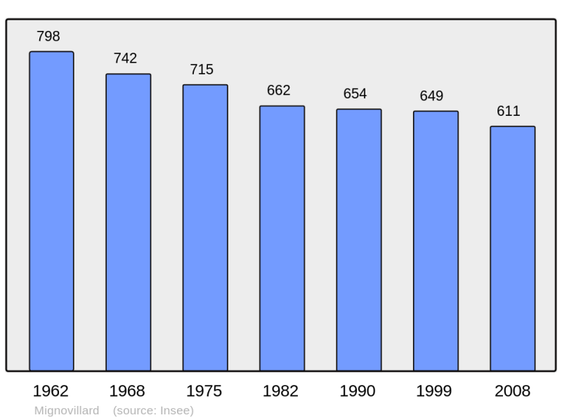 Soubor:Population - Municipality code 39331.png