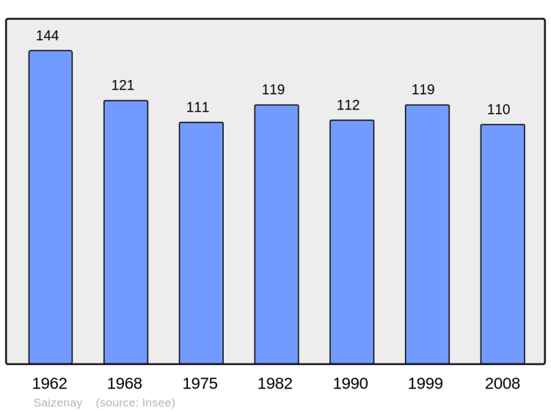 Soubor:Population - Municipality code 39497.png