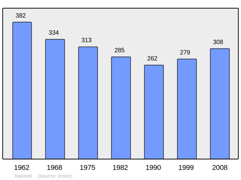 Soubor:Population - Municipality code 40203.png