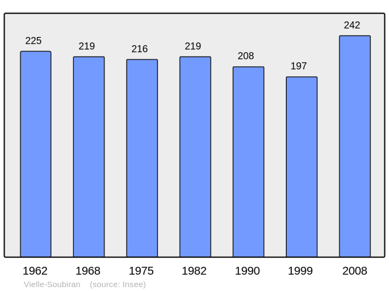Soubor:Population - Municipality code 40327.png